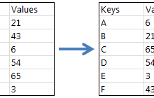 An example list dictionary of keys and values, showing how the dictionary can be sorted according to the keys