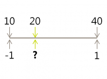 A number scale, attempting to map a value from one scale to another
